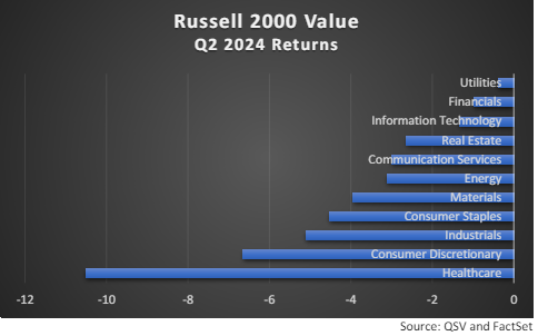 Russell Value 2000